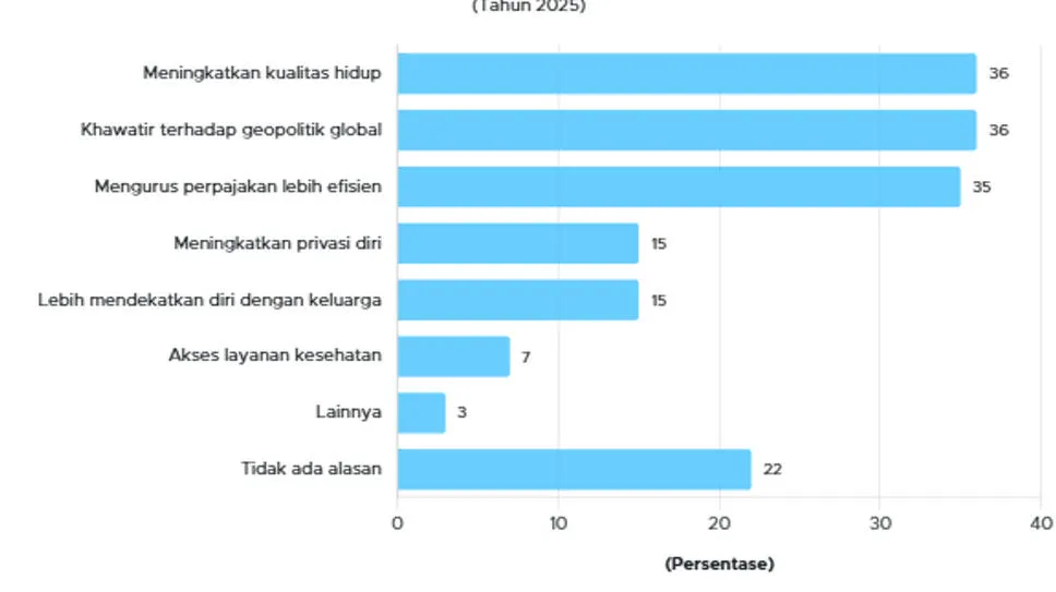 Motivasi Miliarder Pindah Negara: Kualitas Hidup dan Geopolitik