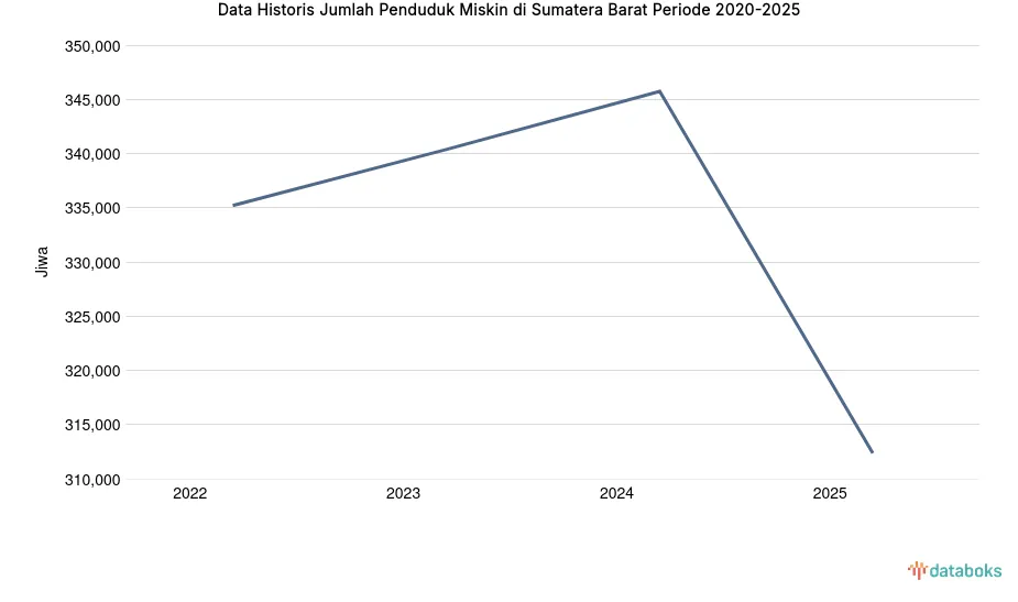 Penduduk Miskin di Sumatera Barat Turun Menjadi 312,3 Ribu Jiwa