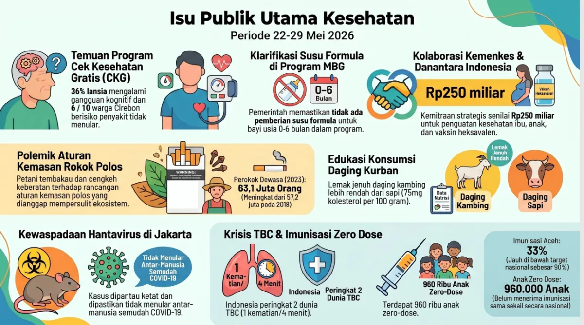 Sentimen Positif Kesehatan Masyarakat Didominasi oleh Program CKG dan Peringatan Dini TBC