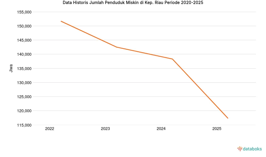Penurunan Penduduk Miskin di Kep. Riau Capai 2,33% pada Desember 2025