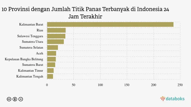 Kalimantan Barat Catat 237 Titik Panas Paling Banyak di Indonesia