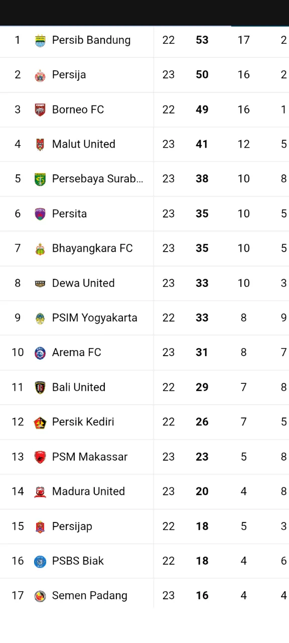 Persib Bandung Tetap di Posisi Dingin dengan 53 Poin di Klasemen BRI Super League