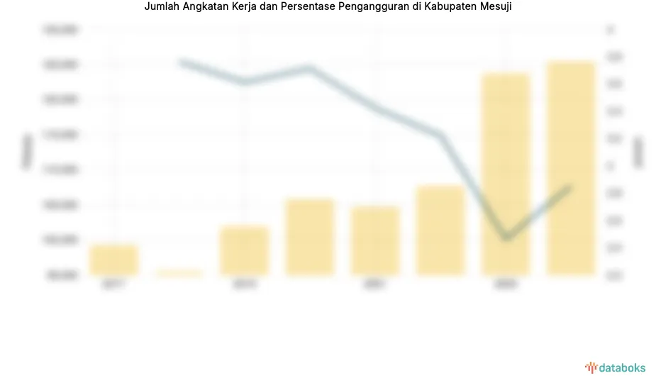 Pengangguran di Kabupaten Mesuji Diprediksi 2,85% pada 2024