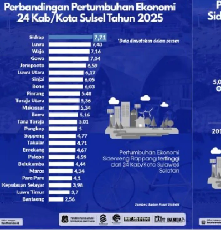 Pertumbuhan Ekonomi Luwu Timur Stagnan, Program Bupati Dinilai Gagal