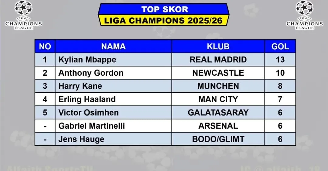 Liga Champions 2026: Tim Lolos 16 Besar dan Pembaruan Top Skor