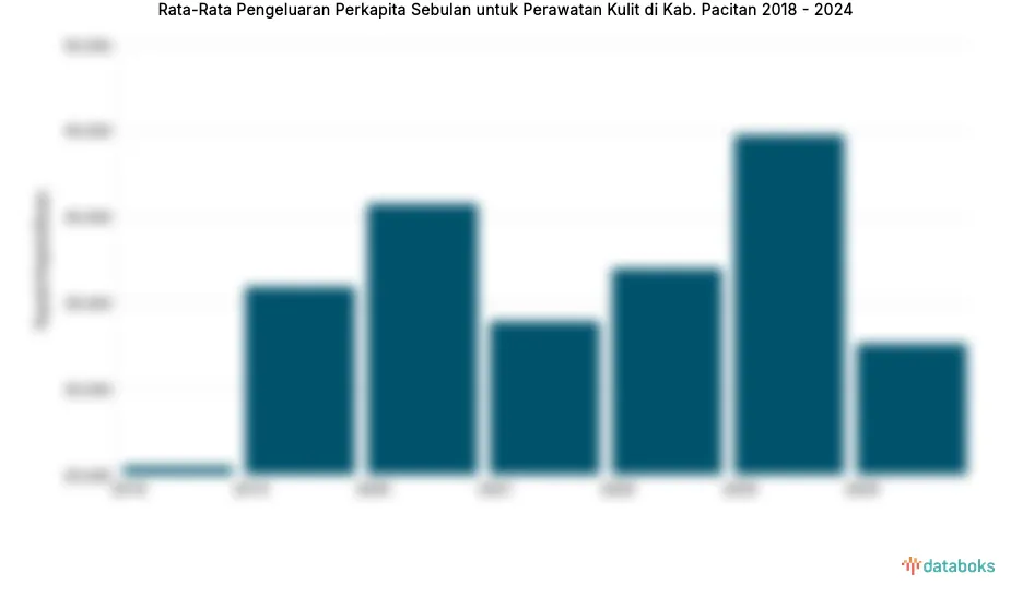 Penurunan Pengeluaran Per Kapita untuk Perawatan Kulit di Pacitan