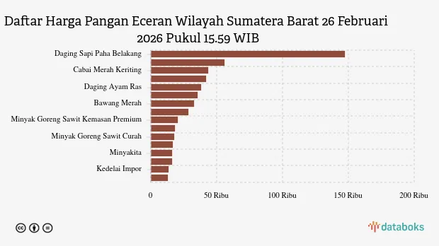 Update Harga Pangan Sumatera Barat 26 Februari: Cabai Rawit Naik, Cabai Merah Turun