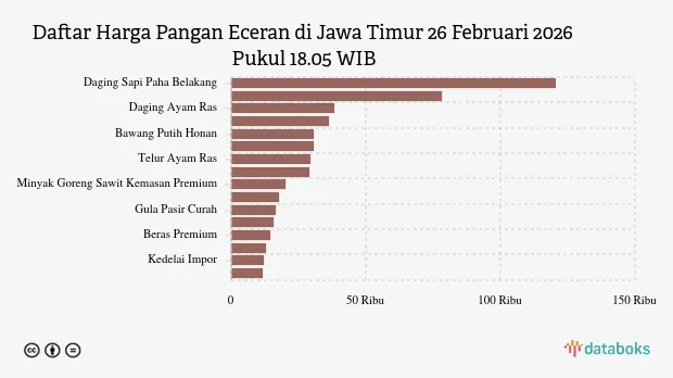 Pantauan Harga Pangan Jatim 26 Februari: Telur Naik, Cabai Merah Turun