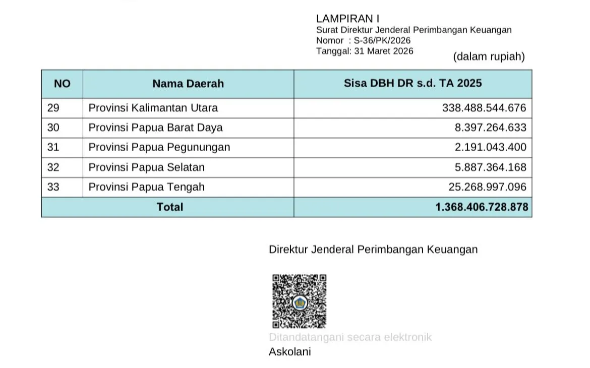 Analisis Sisa DBH DR Kalimantan Utara: Menyikapi Tuduhan Penyelewengan Dana