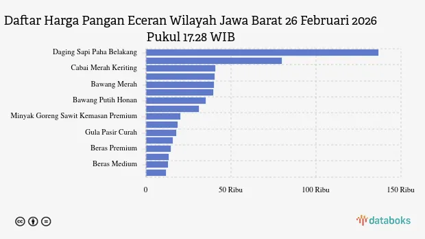 Harga Pangan Jawa Barat 26 Februari: Beras Naik, Cabai Merah Turun