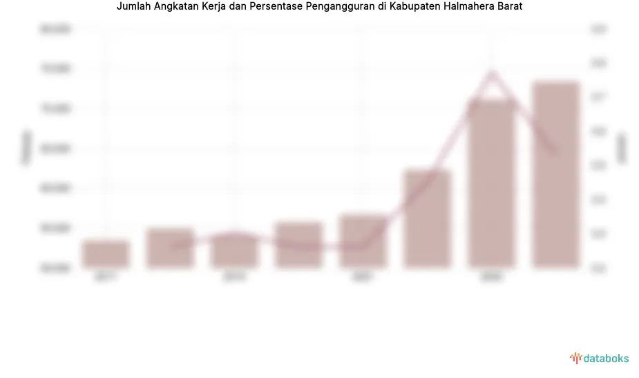 Pengangguran di Halmahera Barat Diproyeksikan 3,53% pada 2024
