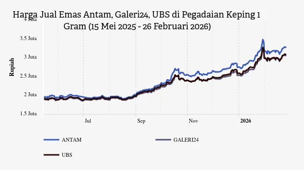 Harga Emas Antam dan UBS Naik di Pegadaian per 26 Februari 2026