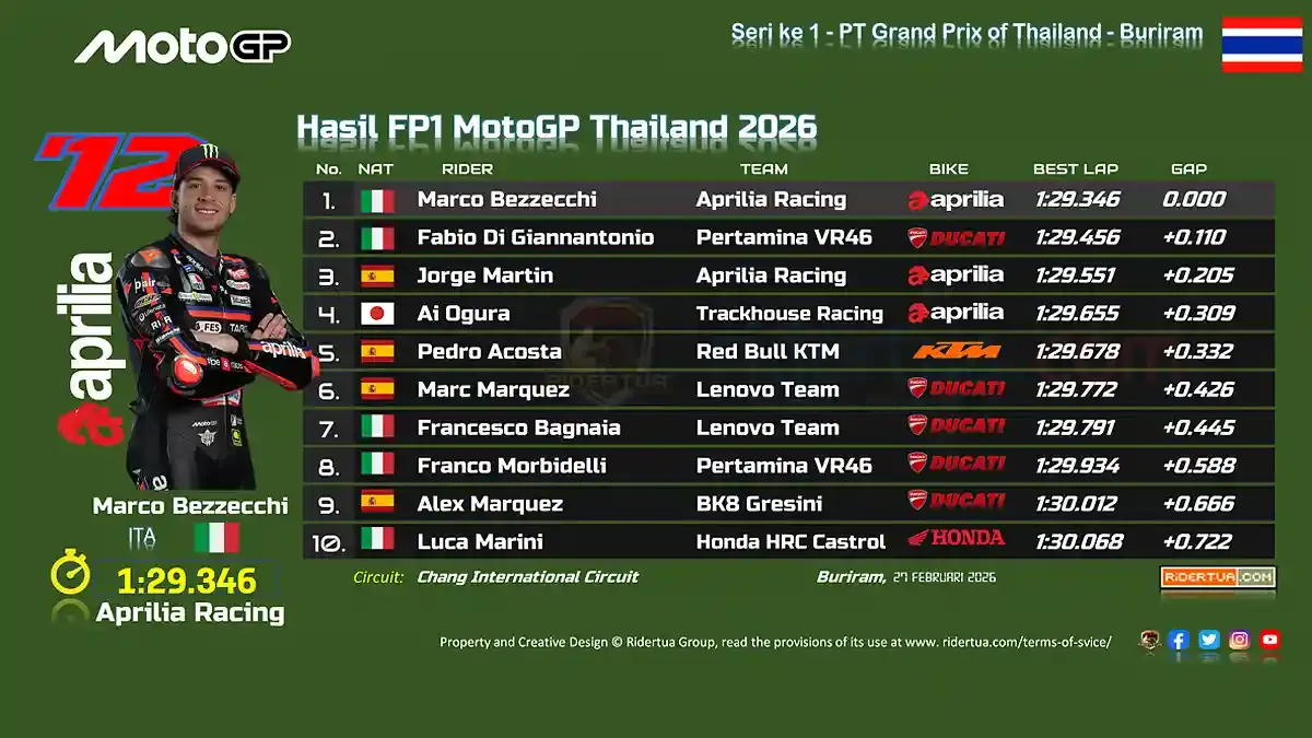 Marco Bezzecchi Dominasi FP1 MotoGP Thailand 2026