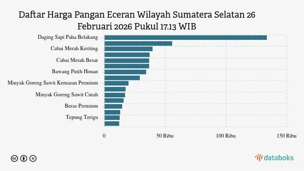 Kenaikan Harga Pangan di Sumatera Selatan, Daging Ayam Teratas