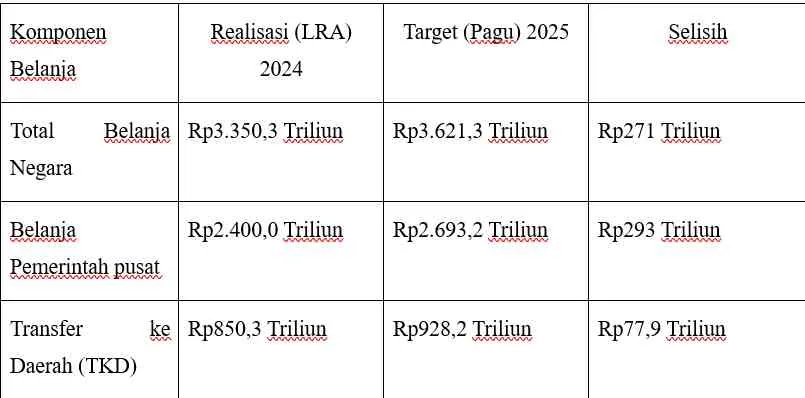 APBN 2026: Defisit Anggaran dan Tantangan Kebijakan Fiskal