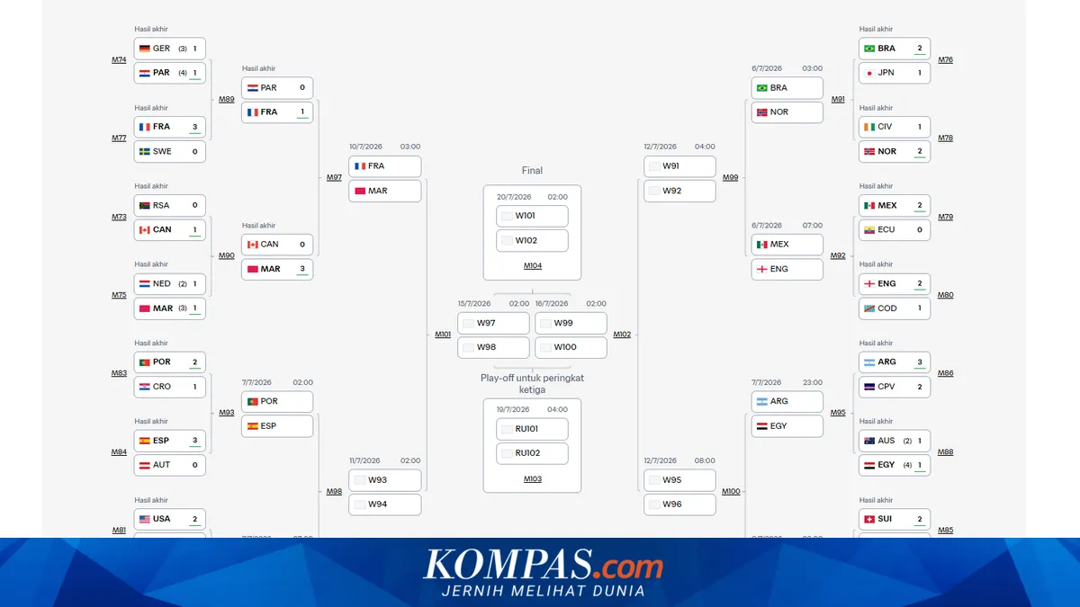 Kolombia Melaju ke Babak 16 Besar Piala Dunia 2026, Jadwal Pertandingan 5-8 Juli