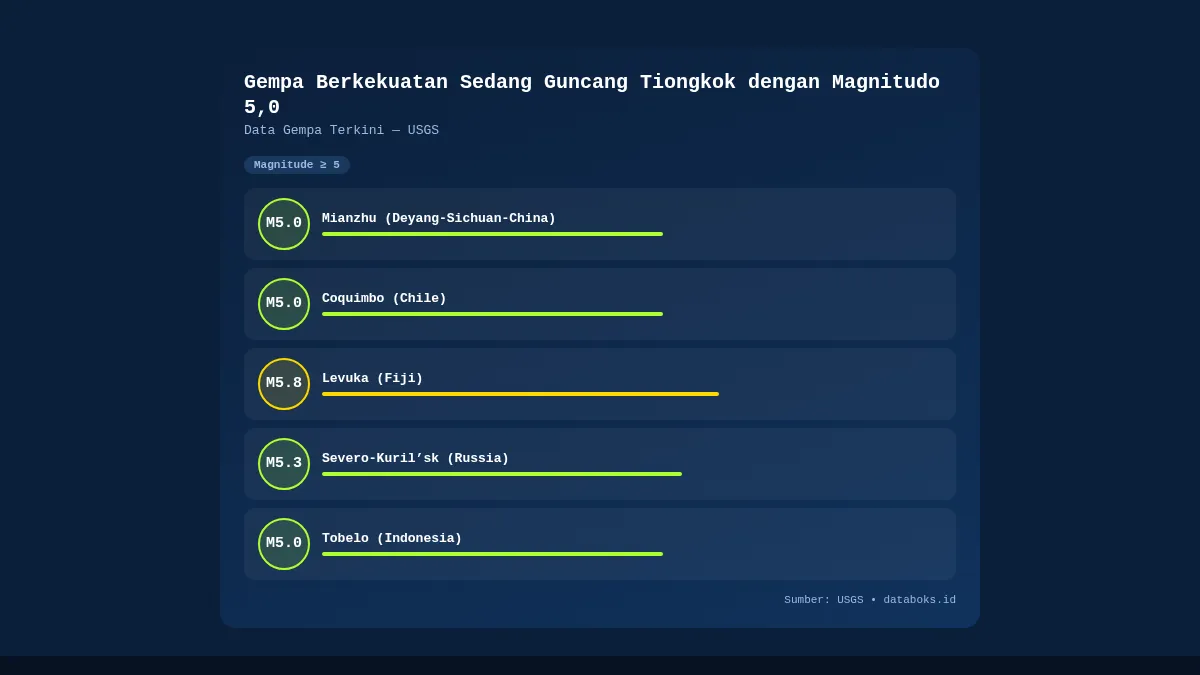 Gempa Magnitudo 5,0 Guncang Sichuan, Tiongkok
