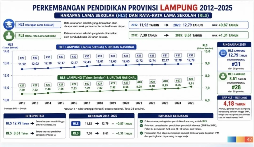 Pendidikan di Lampung Alami Peningkatan, RLS Mencapai 8,61 Tahun