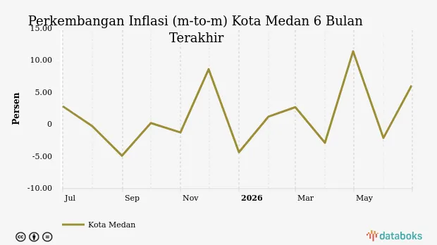Inflasi Biaya Transportasi di Medan Mencapai 6,15% pada Juni