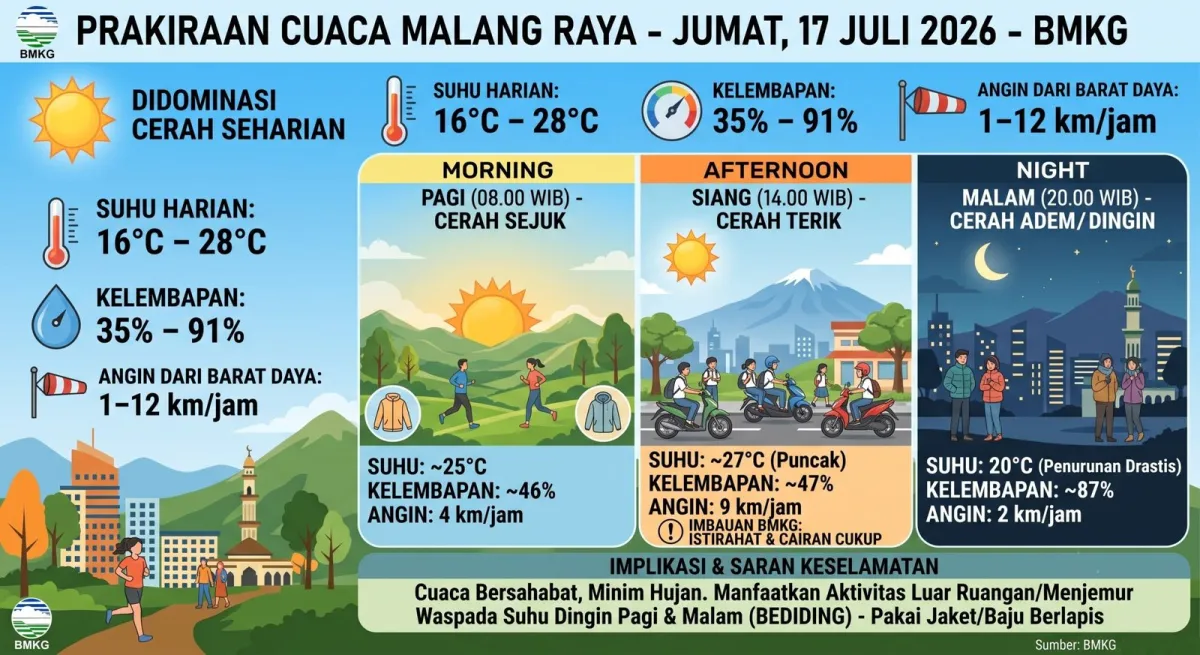 BMKG Prediksi Cuaca Cerah di Malang Raya, Warga Diimbau Waspadai Bediding