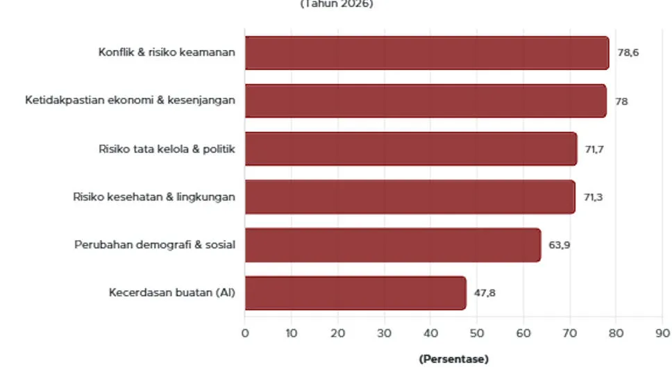 Kekhawatiran Global Anak Muda pada 2026: Survei UNFPA