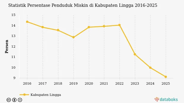 Persentase Penduduk Miskin di Kabupaten Lingga Turun Menjadi 9,12%