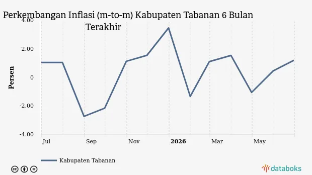 Inflasi Makanan, Minuman, dan Tembakau di Kabupaten Tabanan Naik 1,22% pada Juni 2026