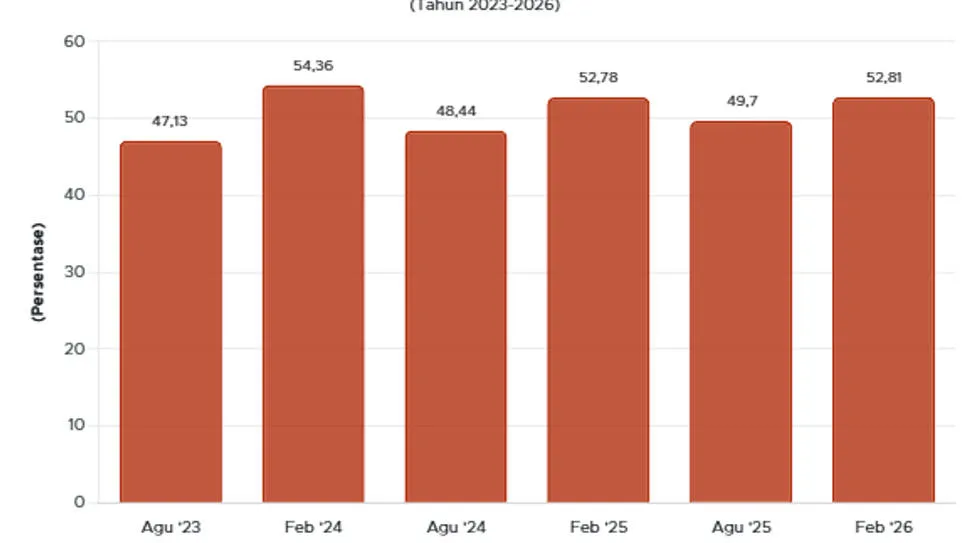 52% Pekerja Indonesia Digaji di Bawah UMP pada 2026