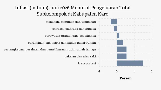 Pengeluaran Perawatan Pribadi di Kabupaten Karo Turun 0,12% pada Juni 2026