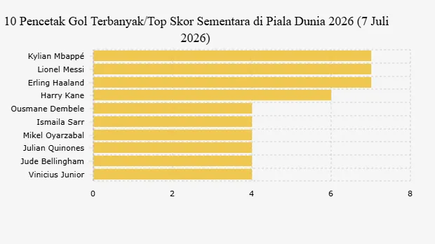 Harry Kane Dekati Puncak Top Skor Piala Dunia 2026