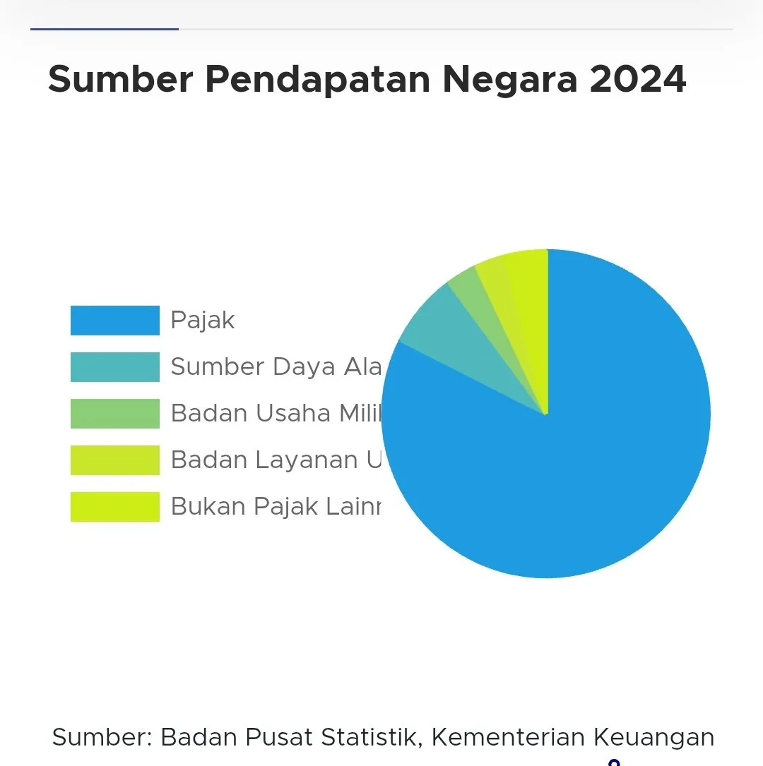Pajak Dominasi 82,4% Pendapatan Negara di APBN 2024